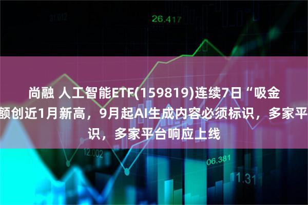 尚融 人工智能ETF(159819)连续7日“吸金”，最新份额创近1月新高，9月起AI生成内容必须标识，多家平台响应上线
